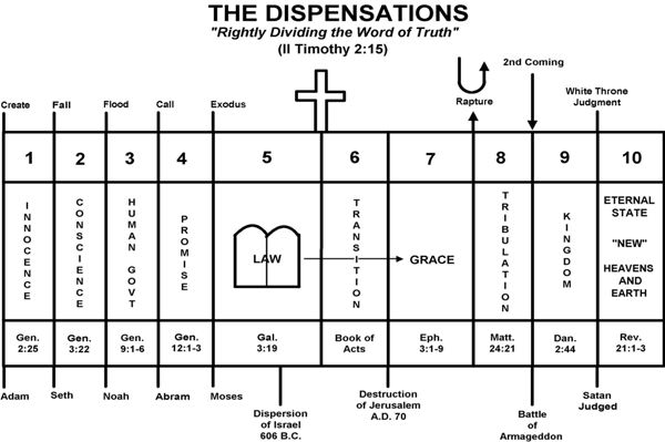 Dispensational Theology Chart