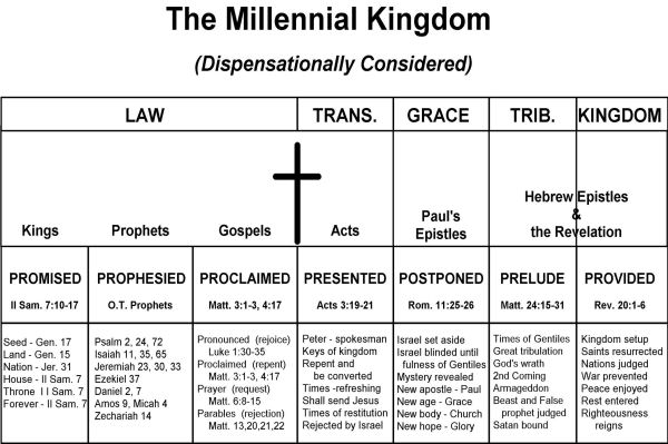 Millennial Kingdom Chart