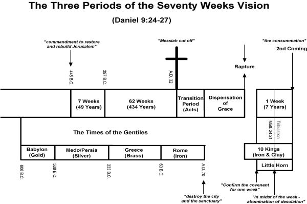 Seventy Weeks Chart
