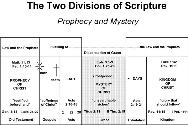 Two Divisions Chart