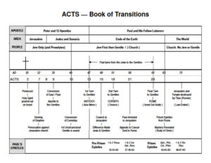 Bible Study Charts